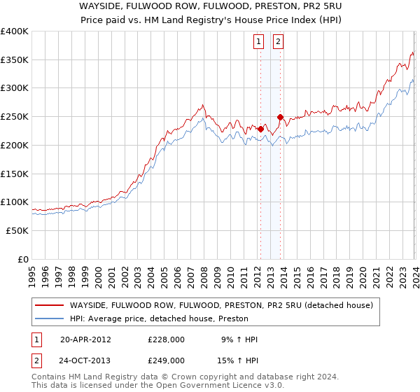 WAYSIDE, FULWOOD ROW, FULWOOD, PRESTON, PR2 5RU: Price paid vs HM Land Registry's House Price Index