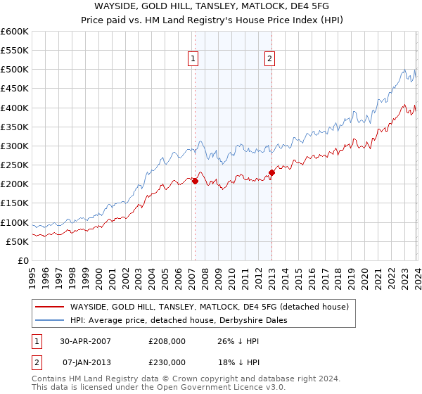 WAYSIDE, GOLD HILL, TANSLEY, MATLOCK, DE4 5FG: Price paid vs HM Land Registry's House Price Index