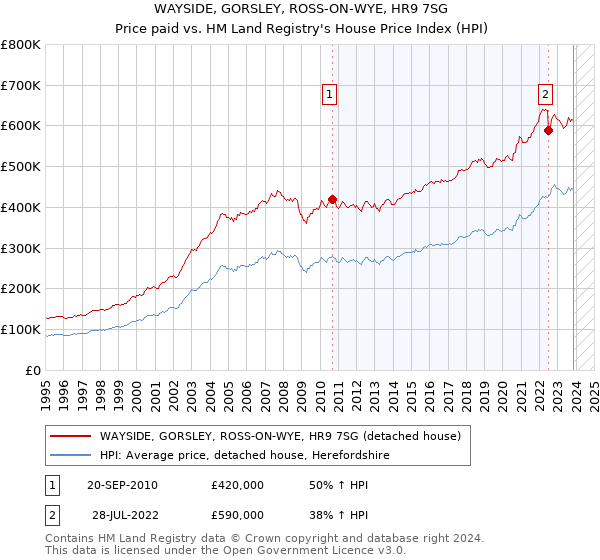 WAYSIDE, GORSLEY, ROSS-ON-WYE, HR9 7SG: Price paid vs HM Land Registry's House Price Index