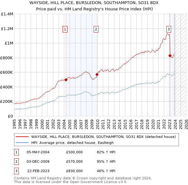 WAYSIDE, HILL PLACE, BURSLEDON, SOUTHAMPTON, SO31 8DX: Price paid vs HM Land Registry's House Price Index
