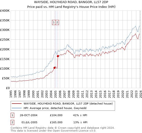 WAYSIDE, HOLYHEAD ROAD, BANGOR, LL57 2DP: Price paid vs HM Land Registry's House Price Index