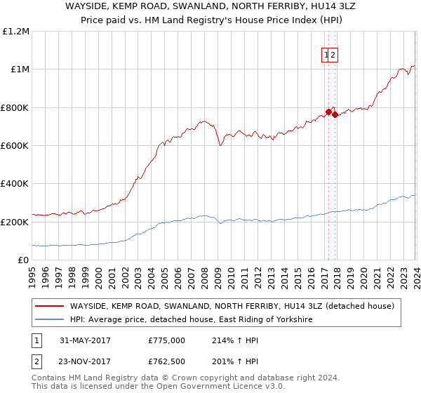 WAYSIDE, KEMP ROAD, SWANLAND, NORTH FERRIBY, HU14 3LZ: Price paid vs HM Land Registry's House Price Index