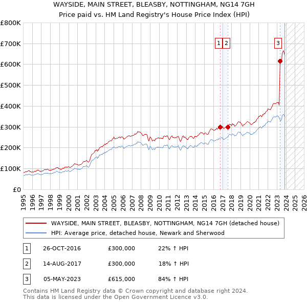 WAYSIDE, MAIN STREET, BLEASBY, NOTTINGHAM, NG14 7GH: Price paid vs HM Land Registry's House Price Index