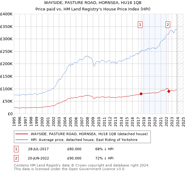 WAYSIDE, PASTURE ROAD, HORNSEA, HU18 1QB: Price paid vs HM Land Registry's House Price Index
