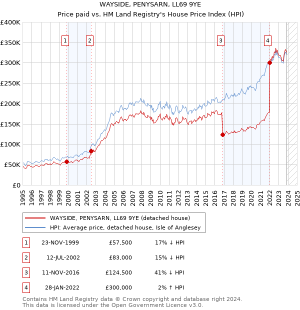 WAYSIDE, PENYSARN, LL69 9YE: Price paid vs HM Land Registry's House Price Index
