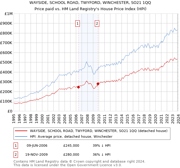 WAYSIDE, SCHOOL ROAD, TWYFORD, WINCHESTER, SO21 1QQ: Price paid vs HM Land Registry's House Price Index