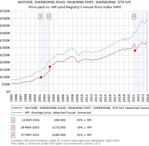 WAYSIDE, SHERBORNE ROAD, MILBORNE PORT, SHERBORNE, DT9 5AT: Price paid vs HM Land Registry's House Price Index