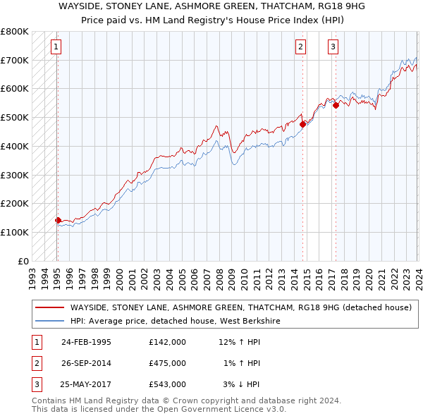 WAYSIDE, STONEY LANE, ASHMORE GREEN, THATCHAM, RG18 9HG: Price paid vs HM Land Registry's House Price Index