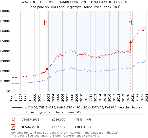 WAYSIDE, THE SHORE, HAMBLETON, POULTON-LE-FYLDE, FY6 9EA: Price paid vs HM Land Registry's House Price Index