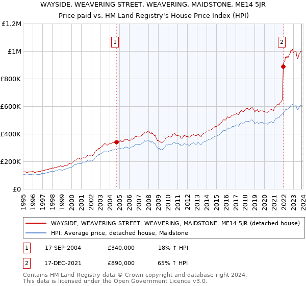 WAYSIDE, WEAVERING STREET, WEAVERING, MAIDSTONE, ME14 5JR: Price paid vs HM Land Registry's House Price Index