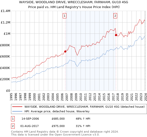 WAYSIDE, WOODLAND DRIVE, WRECCLESHAM, FARNHAM, GU10 4SG: Price paid vs HM Land Registry's House Price Index