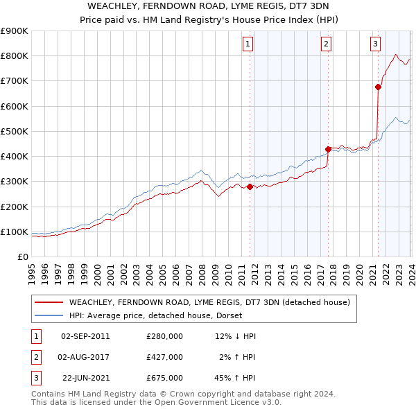 WEACHLEY, FERNDOWN ROAD, LYME REGIS, DT7 3DN: Price paid vs HM Land Registry's House Price Index