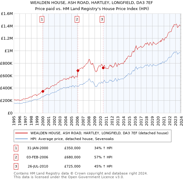 WEALDEN HOUSE, ASH ROAD, HARTLEY, LONGFIELD, DA3 7EF: Price paid vs HM Land Registry's House Price Index
