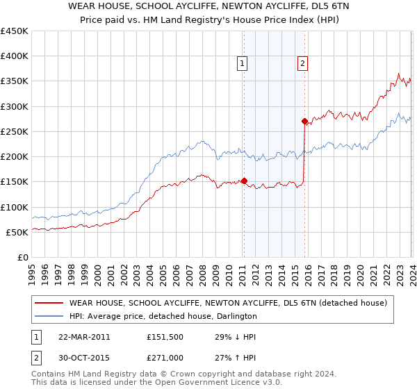 WEAR HOUSE, SCHOOL AYCLIFFE, NEWTON AYCLIFFE, DL5 6TN: Price paid vs HM Land Registry's House Price Index