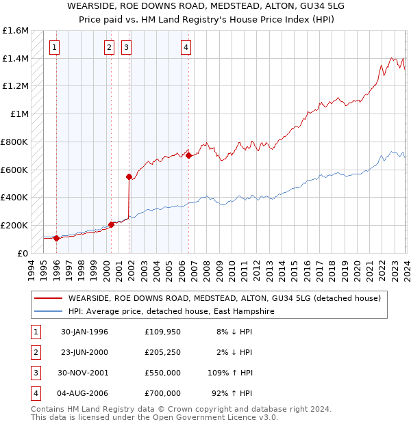WEARSIDE, ROE DOWNS ROAD, MEDSTEAD, ALTON, GU34 5LG: Price paid vs HM Land Registry's House Price Index