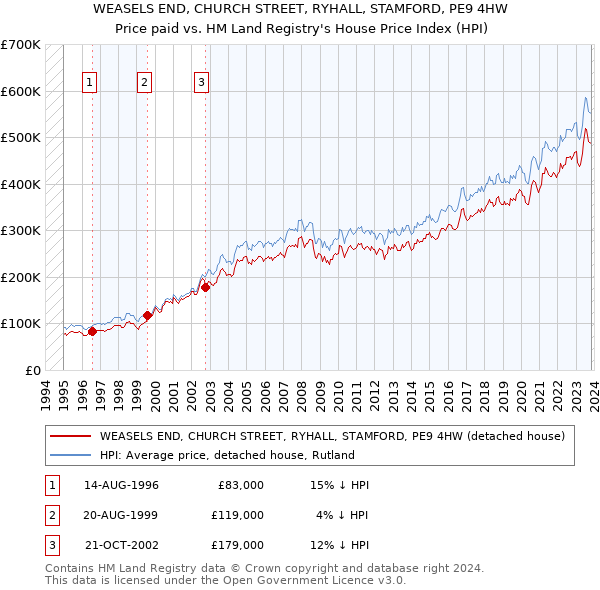 WEASELS END, CHURCH STREET, RYHALL, STAMFORD, PE9 4HW: Price paid vs HM Land Registry's House Price Index