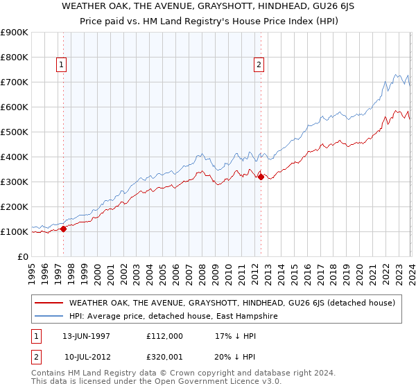 WEATHER OAK, THE AVENUE, GRAYSHOTT, HINDHEAD, GU26 6JS: Price paid vs HM Land Registry's House Price Index