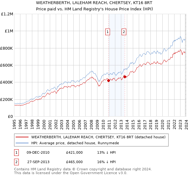 WEATHERBERTH, LALEHAM REACH, CHERTSEY, KT16 8RT: Price paid vs HM Land Registry's House Price Index