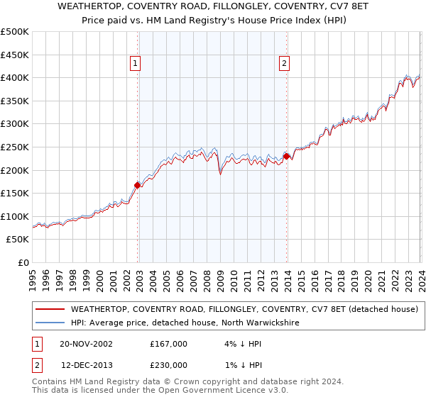 WEATHERTOP, COVENTRY ROAD, FILLONGLEY, COVENTRY, CV7 8ET: Price paid vs HM Land Registry's House Price Index