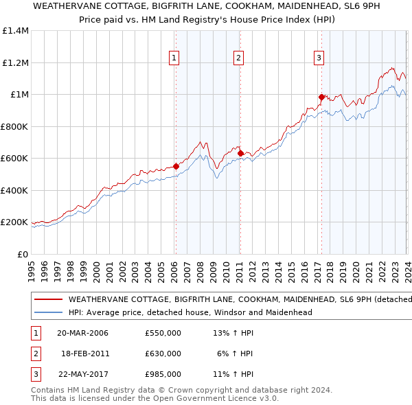 WEATHERVANE COTTAGE, BIGFRITH LANE, COOKHAM, MAIDENHEAD, SL6 9PH: Price paid vs HM Land Registry's House Price Index
