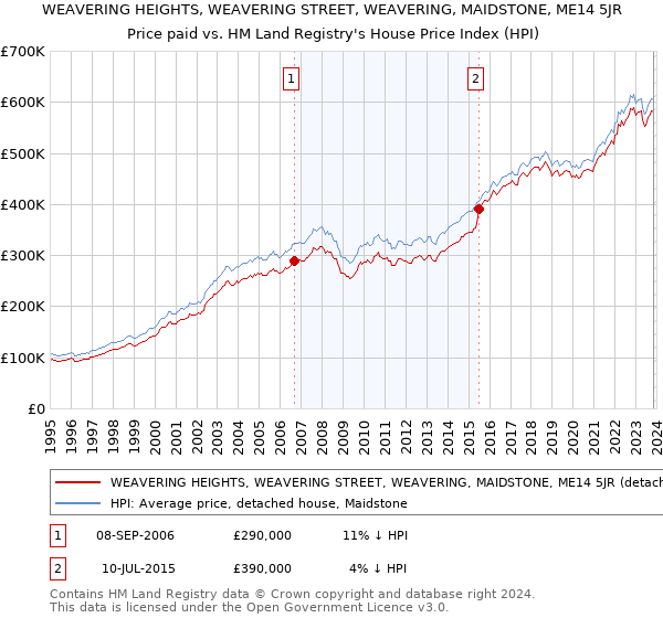 WEAVERING HEIGHTS, WEAVERING STREET, WEAVERING, MAIDSTONE, ME14 5JR: Price paid vs HM Land Registry's House Price Index