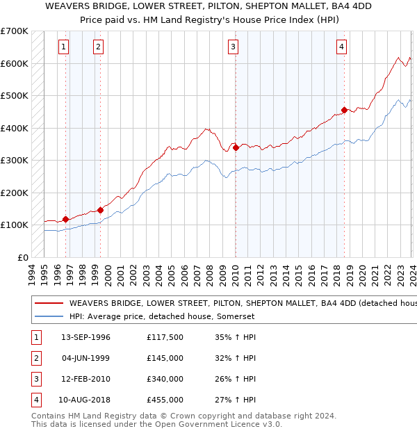 WEAVERS BRIDGE, LOWER STREET, PILTON, SHEPTON MALLET, BA4 4DD: Price paid vs HM Land Registry's House Price Index
