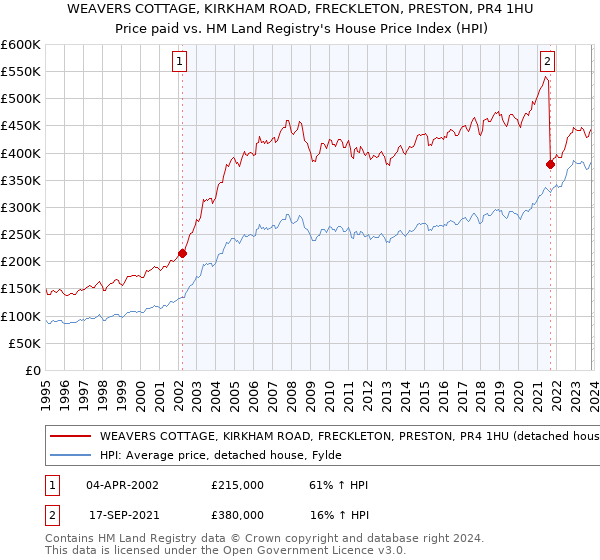 WEAVERS COTTAGE, KIRKHAM ROAD, FRECKLETON, PRESTON, PR4 1HU: Price paid vs HM Land Registry's House Price Index
