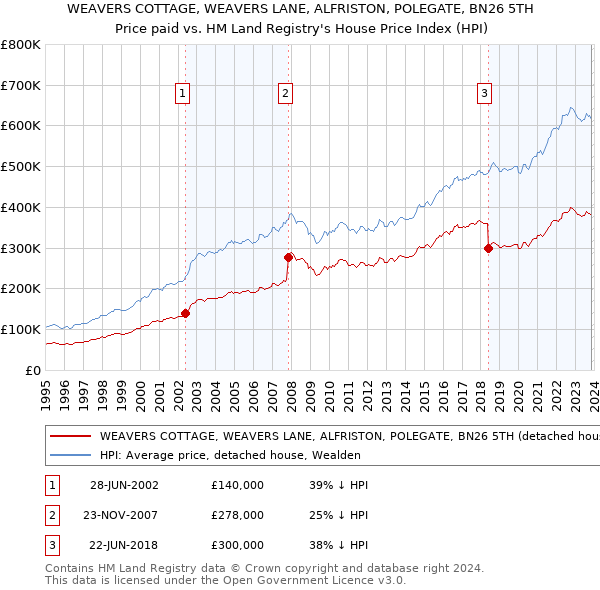 WEAVERS COTTAGE, WEAVERS LANE, ALFRISTON, POLEGATE, BN26 5TH: Price paid vs HM Land Registry's House Price Index