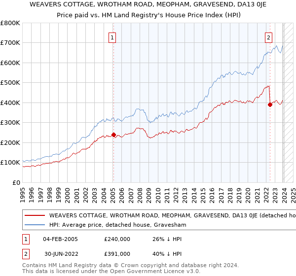 WEAVERS COTTAGE, WROTHAM ROAD, MEOPHAM, GRAVESEND, DA13 0JE: Price paid vs HM Land Registry's House Price Index