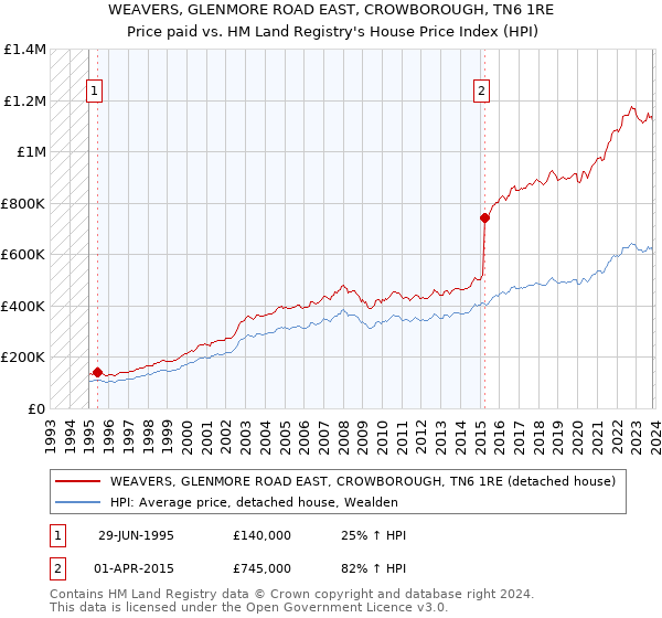 WEAVERS, GLENMORE ROAD EAST, CROWBOROUGH, TN6 1RE: Price paid vs HM Land Registry's House Price Index