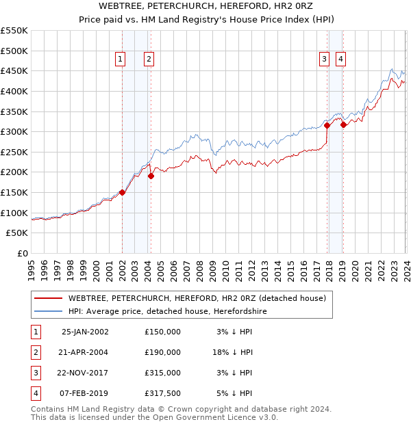 WEBTREE, PETERCHURCH, HEREFORD, HR2 0RZ: Price paid vs HM Land Registry's House Price Index
