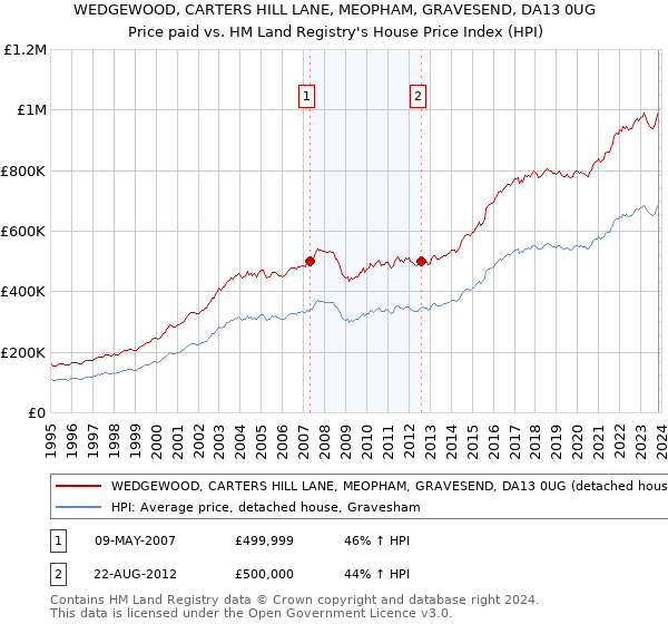 WEDGEWOOD, CARTERS HILL LANE, MEOPHAM, GRAVESEND, DA13 0UG: Price paid vs HM Land Registry's House Price Index