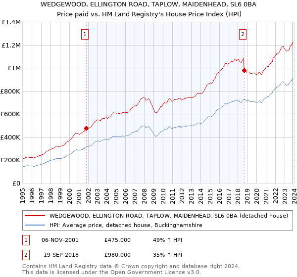 WEDGEWOOD, ELLINGTON ROAD, TAPLOW, MAIDENHEAD, SL6 0BA: Price paid vs HM Land Registry's House Price Index