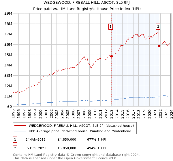 WEDGEWOOD, FIREBALL HILL, ASCOT, SL5 9PJ: Price paid vs HM Land Registry's House Price Index