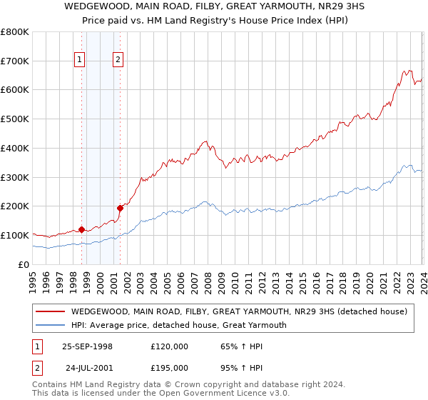 WEDGEWOOD, MAIN ROAD, FILBY, GREAT YARMOUTH, NR29 3HS: Price paid vs HM Land Registry's House Price Index
