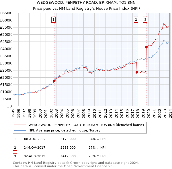 WEDGEWOOD, PENPETHY ROAD, BRIXHAM, TQ5 8NN: Price paid vs HM Land Registry's House Price Index