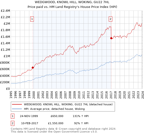WEDGWOOD, KNOWL HILL, WOKING, GU22 7HL: Price paid vs HM Land Registry's House Price Index
