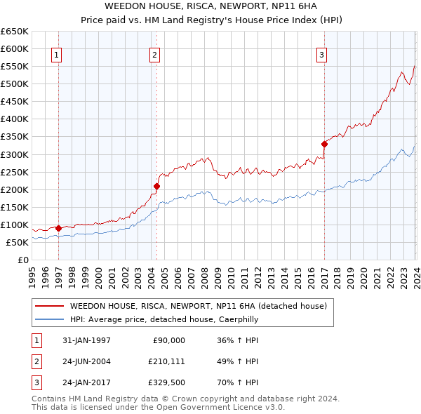 WEEDON HOUSE, RISCA, NEWPORT, NP11 6HA: Price paid vs HM Land Registry's House Price Index