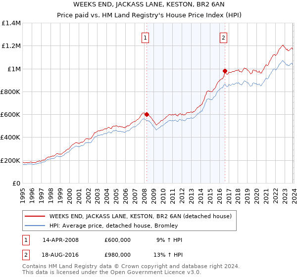 WEEKS END, JACKASS LANE, KESTON, BR2 6AN: Price paid vs HM Land Registry's House Price Index