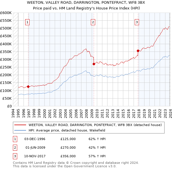 WEETON, VALLEY ROAD, DARRINGTON, PONTEFRACT, WF8 3BX: Price paid vs HM Land Registry's House Price Index