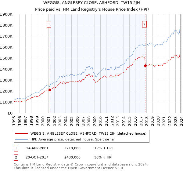 WEGGIS, ANGLESEY CLOSE, ASHFORD, TW15 2JH: Price paid vs HM Land Registry's House Price Index