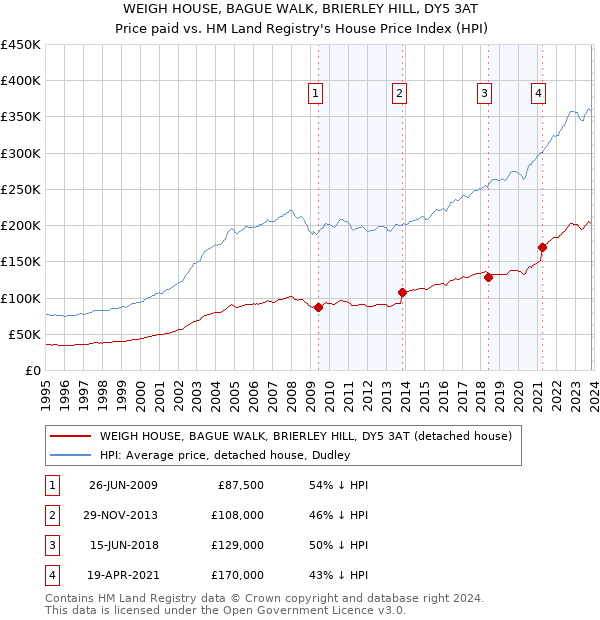 WEIGH HOUSE, BAGUE WALK, BRIERLEY HILL, DY5 3AT: Price paid vs HM Land Registry's House Price Index