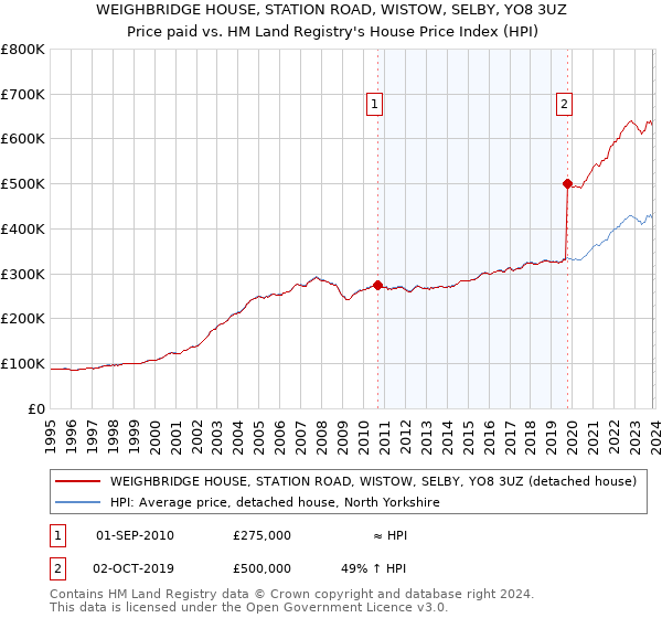 WEIGHBRIDGE HOUSE, STATION ROAD, WISTOW, SELBY, YO8 3UZ: Price paid vs HM Land Registry's House Price Index