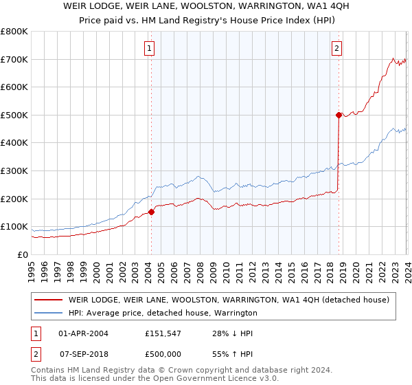 WEIR LODGE, WEIR LANE, WOOLSTON, WARRINGTON, WA1 4QH: Price paid vs HM Land Registry's House Price Index