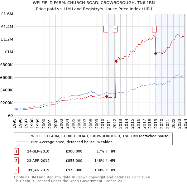 WELFIELD FARM, CHURCH ROAD, CROWBOROUGH, TN6 1BN: Price paid vs HM Land Registry's House Price Index