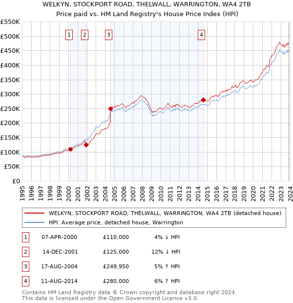 WELKYN, STOCKPORT ROAD, THELWALL, WARRINGTON, WA4 2TB: Price paid vs HM Land Registry's House Price Index