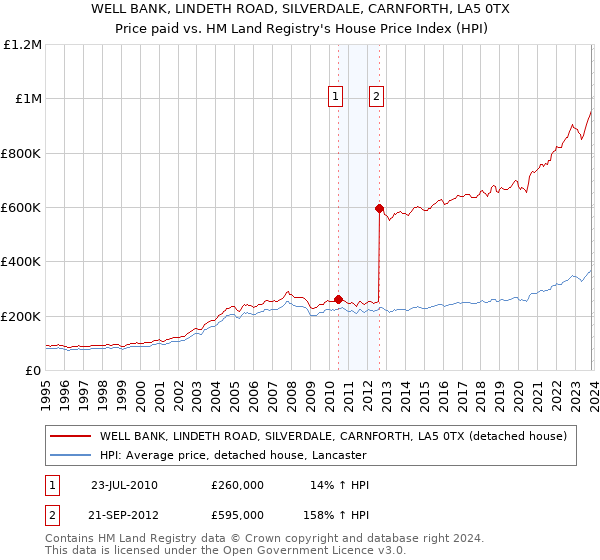 WELL BANK, LINDETH ROAD, SILVERDALE, CARNFORTH, LA5 0TX: Price paid vs HM Land Registry's House Price Index