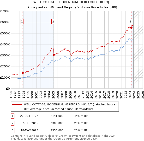 WELL COTTAGE, BODENHAM, HEREFORD, HR1 3JT: Price paid vs HM Land Registry's House Price Index