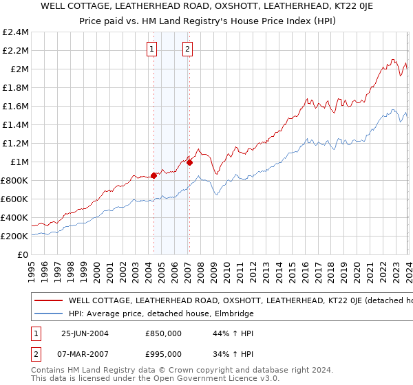 WELL COTTAGE, LEATHERHEAD ROAD, OXSHOTT, LEATHERHEAD, KT22 0JE: Price paid vs HM Land Registry's House Price Index
