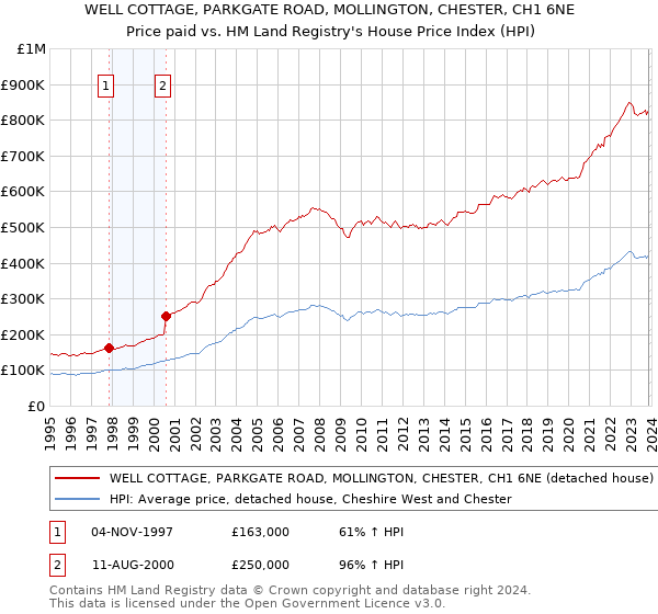 WELL COTTAGE, PARKGATE ROAD, MOLLINGTON, CHESTER, CH1 6NE: Price paid vs HM Land Registry's House Price Index